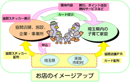 パパママ応援ショップ優待制度の事業のしくみ
