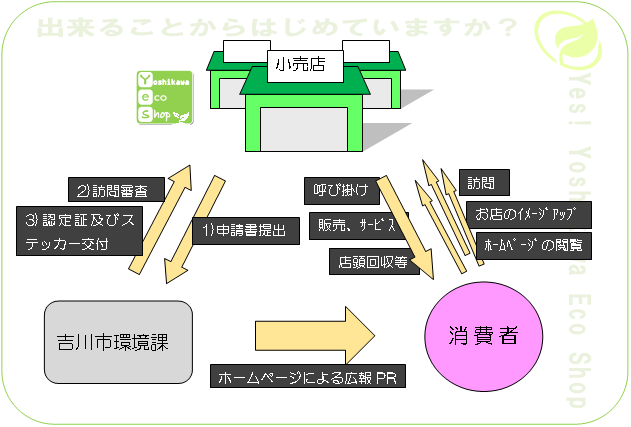 吉川市エコショップ認定制度の流れを説明したイラスト。詳細は下記の見出しで紹介しています。