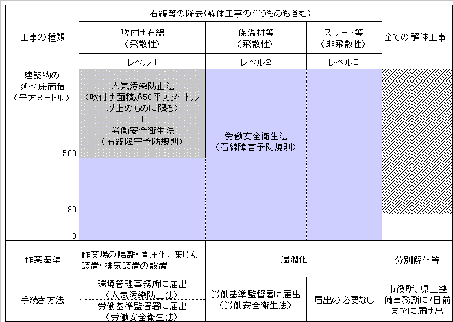 アスベスト工事について