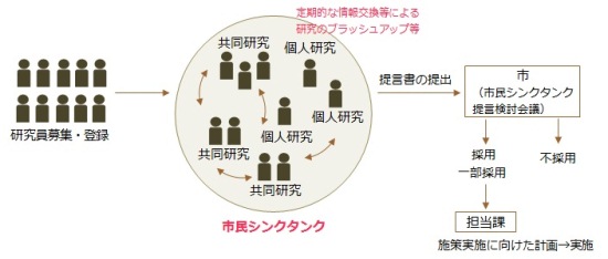 市民シンクタンクの流れの図