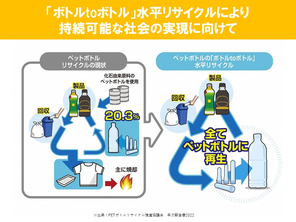 「ボトル to ボトル」水平リサイクルにより持続可能な社会の実現に向けて