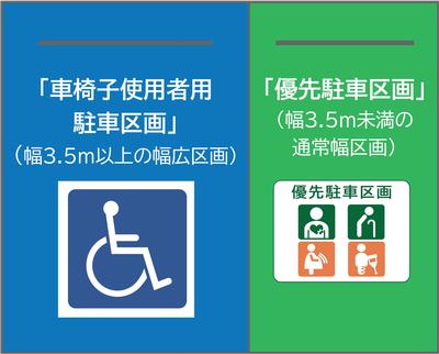 車いす使用者用の駐車区画と優先駐車区画の表示