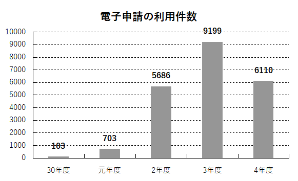 電子申請の利用件数グラフ
