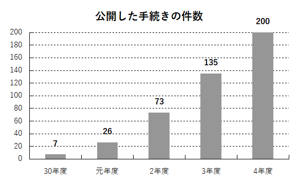 公開した手続き件数のグラフ