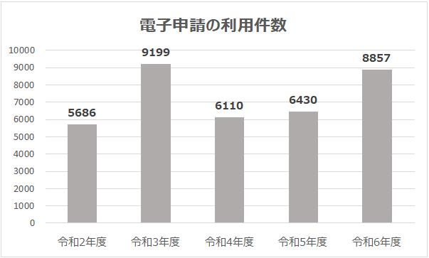 電子申請の利用件数グラフ