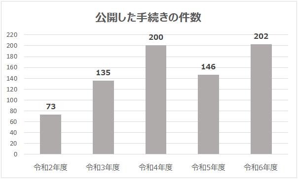 公開した手続き件数のグラフ