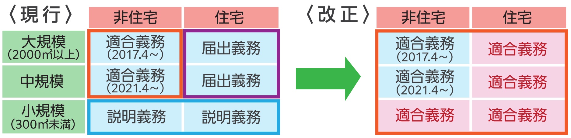 適合義務範囲