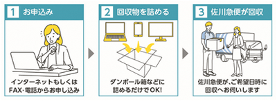 リネットジャパン　パソコン小型家電回収の流れ