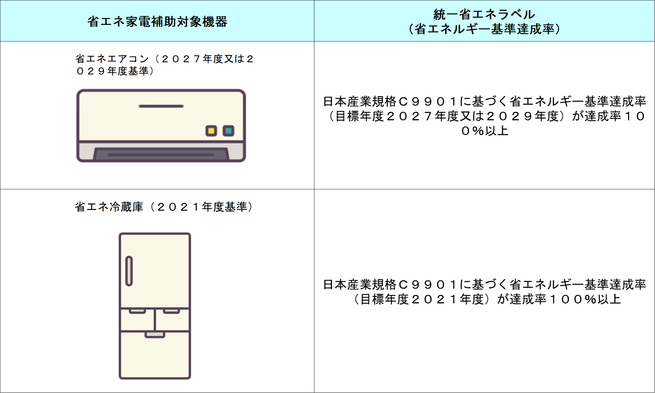 補助対象機器及び省エネ性能について画像