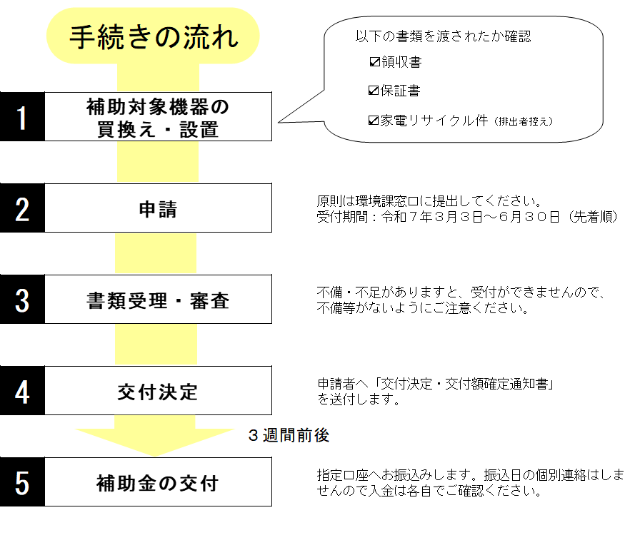 省エネ家電買換促進事業費補助金手続きの流れ画像