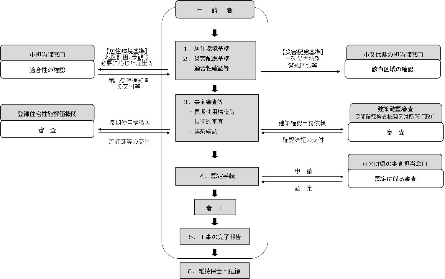 申請時のフロー