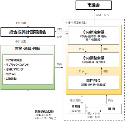 第6次総合振興計画策定体制
