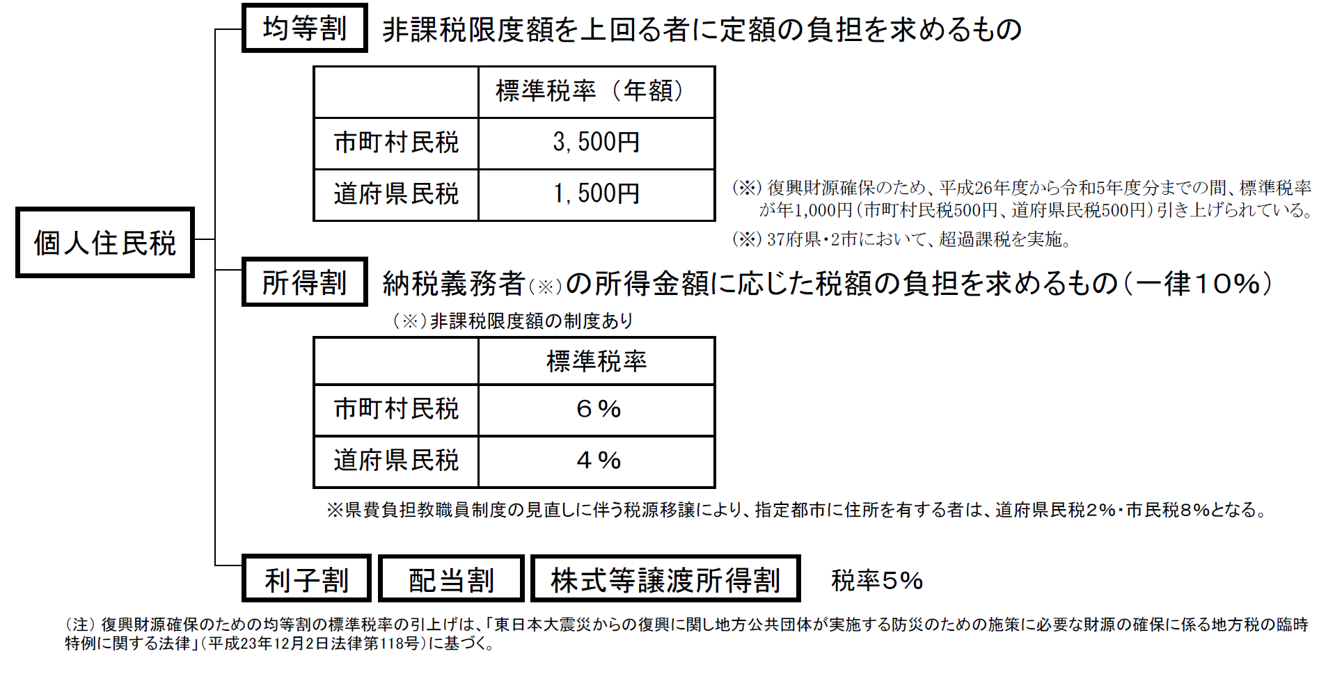 個人住民税の均等割および所得割（総務省）