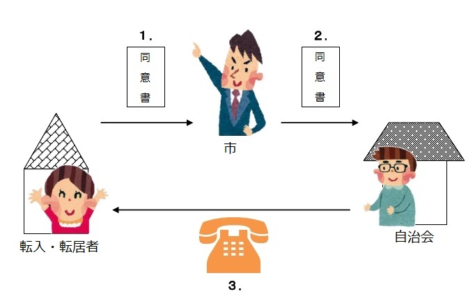 図：同意書提供サービスの流れ