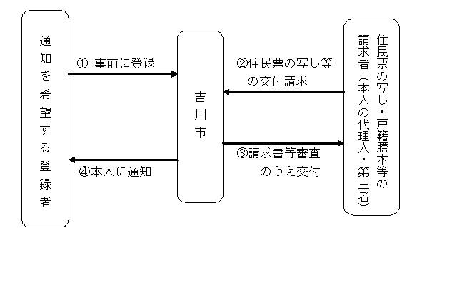 フローチャート