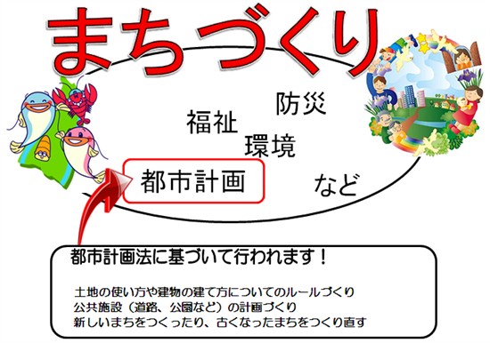 都市計画は、土地の使い方や建物の建て方にちてのルールづくりや公共施設、新たなまちなどについての計画づくりです