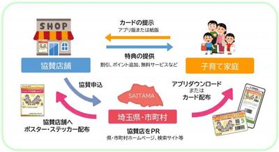 パパママ応援ショップ優待カード制度説明