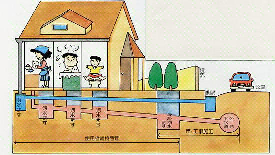 排水設備工事