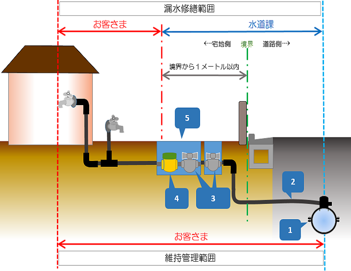 戸建て住宅の維持管理と漏水修繕の管理区分