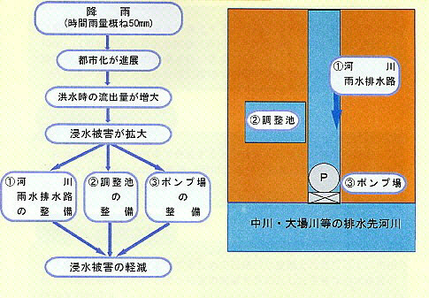 治水対策の考え方のフローチャート