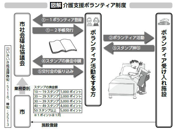 介護支援ボランティア制度の仕組み