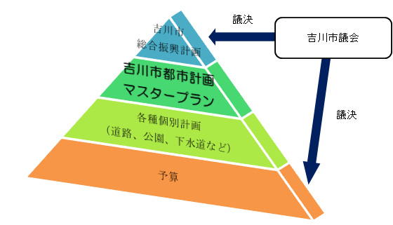 ピラミッド構造は、吉川市総合振興計画が最上段に位置し、吉川市都市計画マスタープラン、各種個別計画、予算の順となっています。