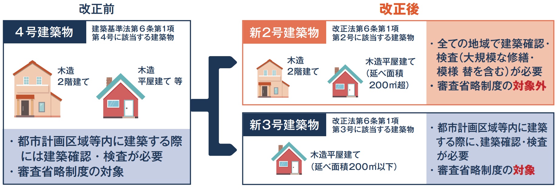 4号建築物改正