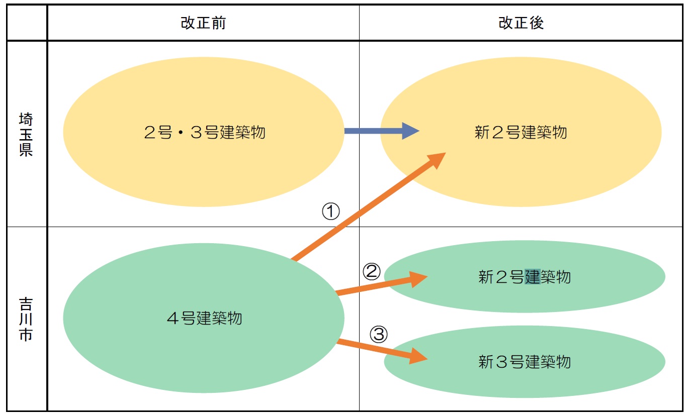 業務範囲の見直し