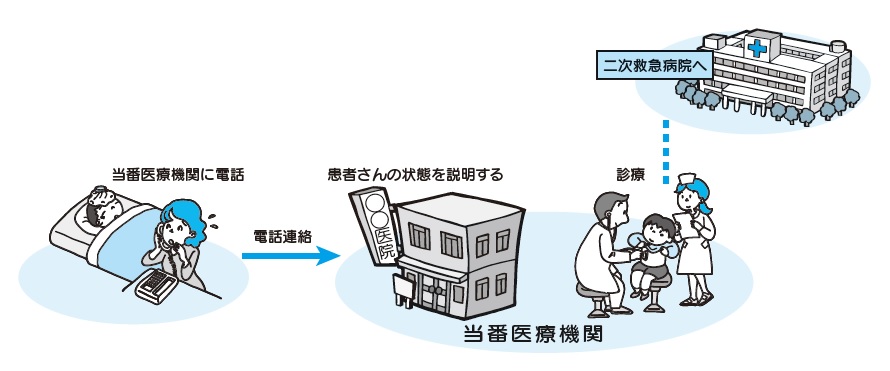 小児時間外診療の診療の流れ図