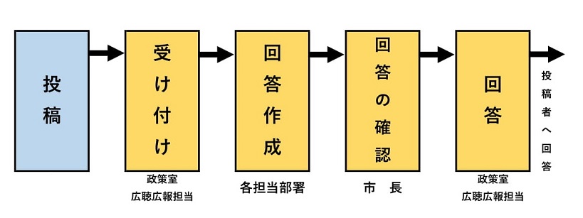 市民の声回答までの流れ