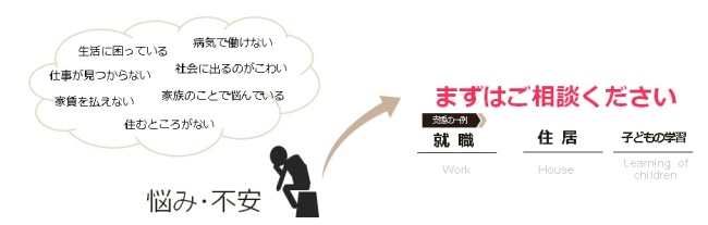 生活困窮に伴うさまざまな悩みや不安へ支援として、自立相談事業、子どもの学習支援、住居確保に関することを行っています。