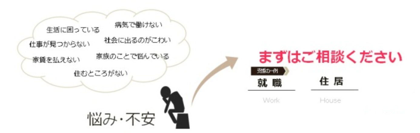 生活困窮に伴うさまざまな悩みや不安へ支援として、自立相談事業、子どもの学習支援、住居確保に関することを行っています。