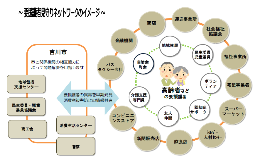 要援護者見守りネットワークのイメージ図