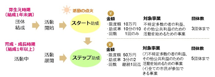 スタート助成とステップ助成