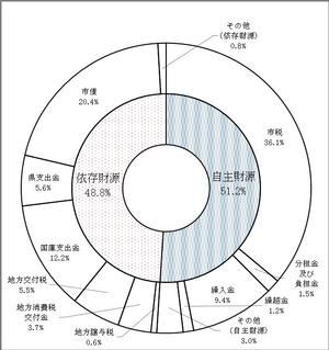 平成29年度吉川市一般会計予算案（歳入予算の割合）