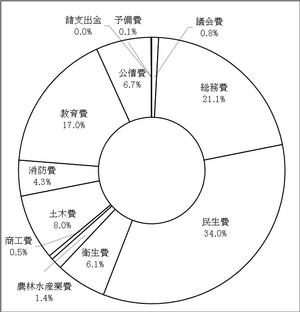 平成29年度吉川市一般会計予算案（歳出予算（目的別）の割合）