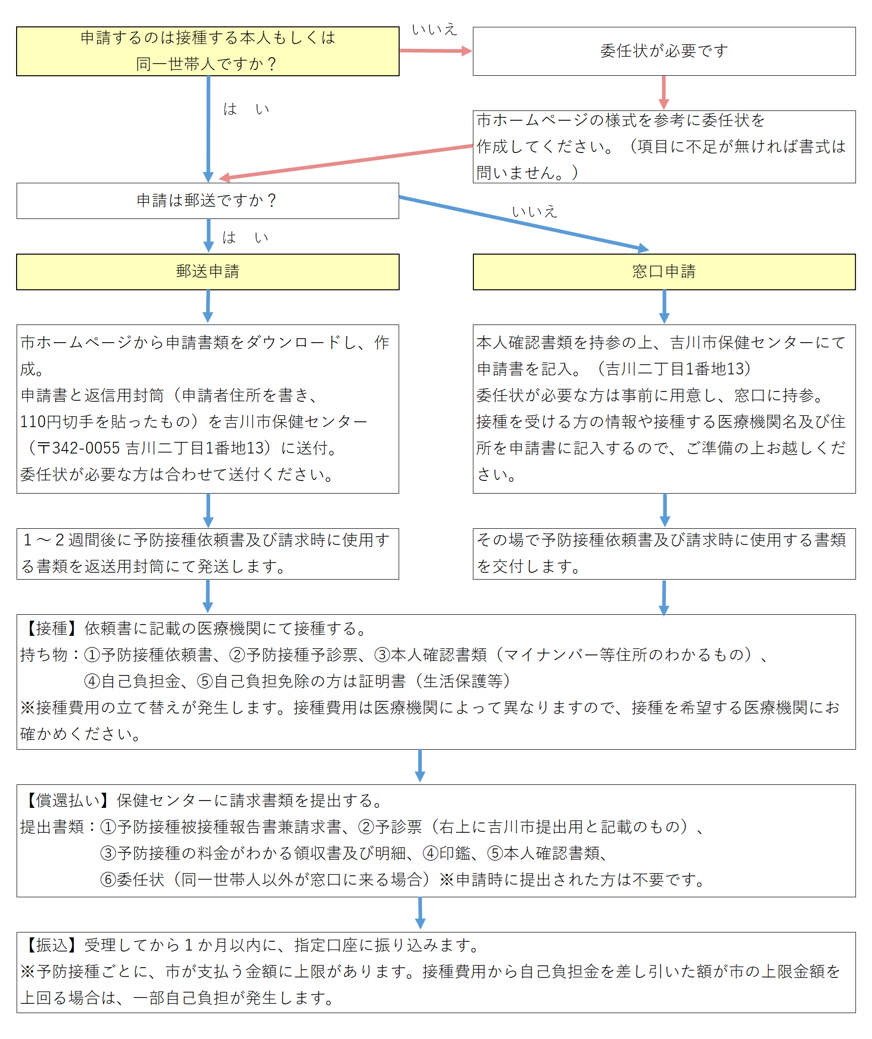 区域外接種の流れフローチャート
