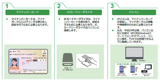 マイナポータルの利用に必要なマイナンバーカード、ICカードリーダライタ、パソコンの画像