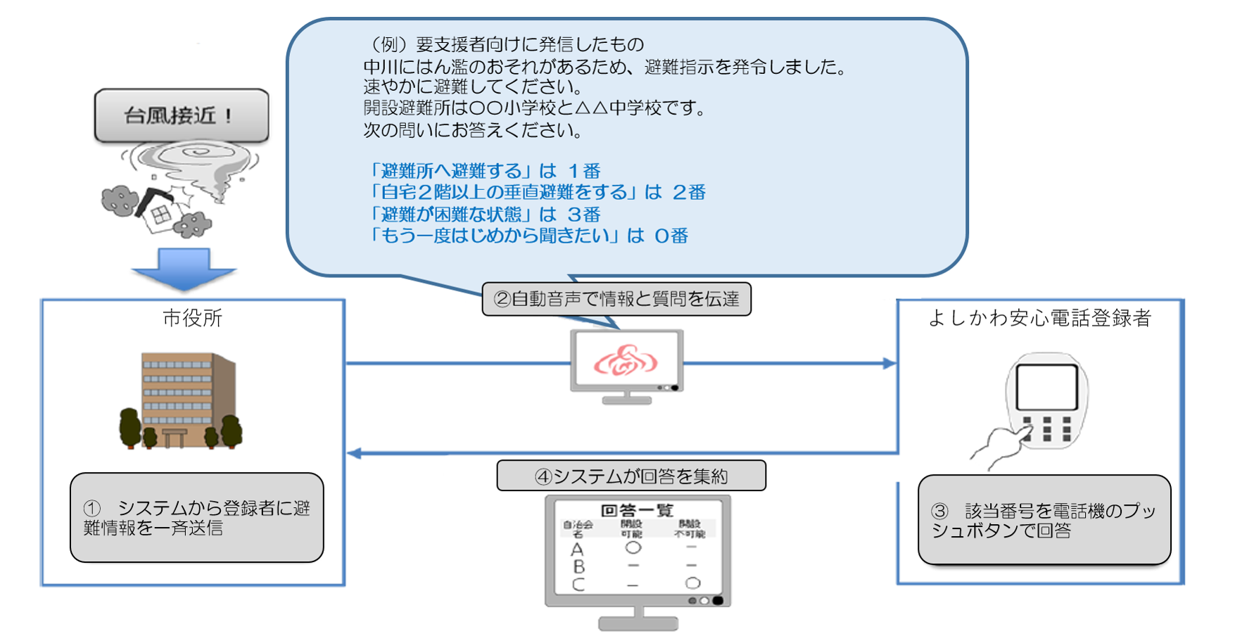 よしかわ安心電話のサービス内容