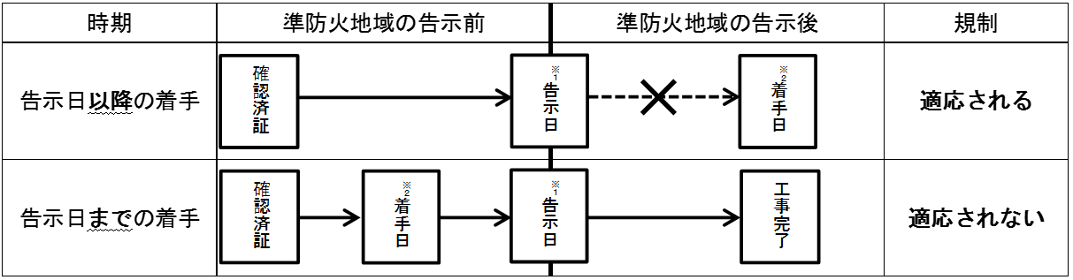 準防火地域の規制が適応される時期についての説明図