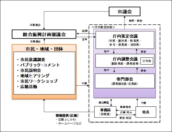 第6次総合振興計画策定体制