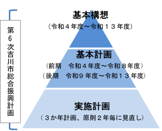 第6次総合振興計画の構成