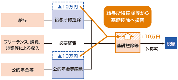 給与所得控除・公的年金等控除から基礎控除への振替イメージ図