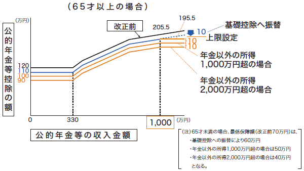 公的年金等控除の改正のグラフ