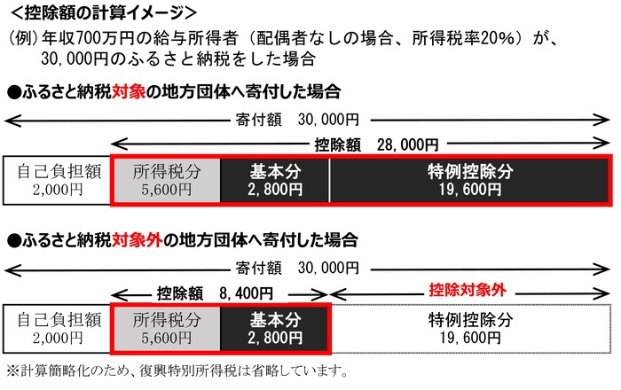 ふるさと納税控除額イメージ