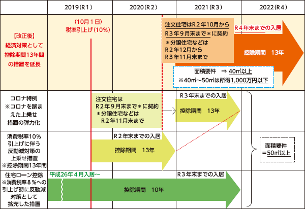 財務省による住宅ローン控除の特例延長