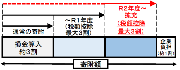 税額控除割合の引上げイメージ図