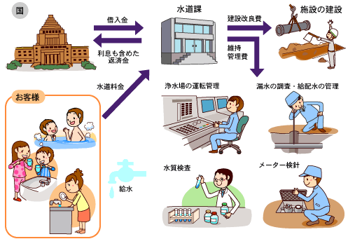 写真　水道事業のしくみ