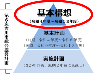 総合振興計画の図