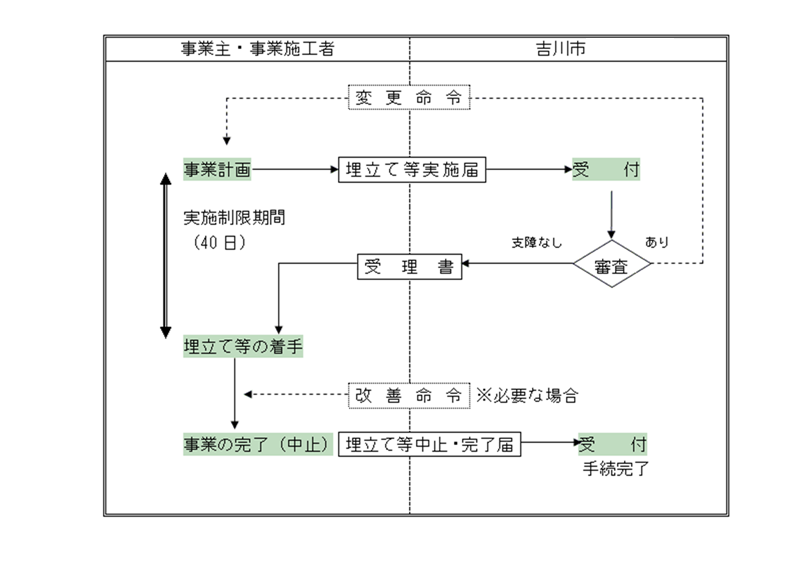 埋め立て事業について流れ説明画像